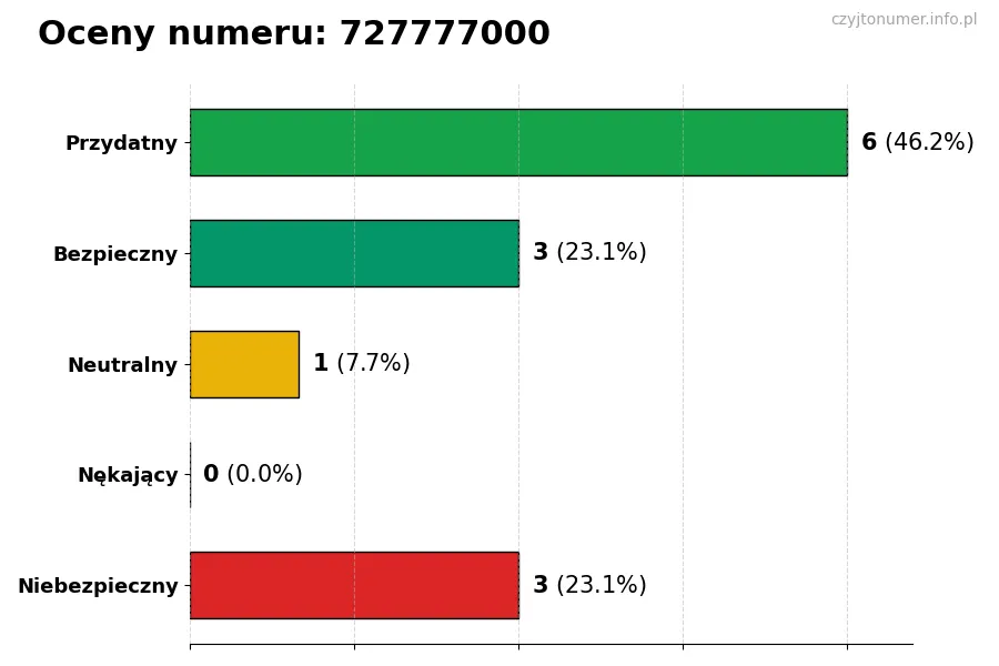 Wykres przedstawiający oceny użytkowników w skali 1-5 dla numeru 727777000