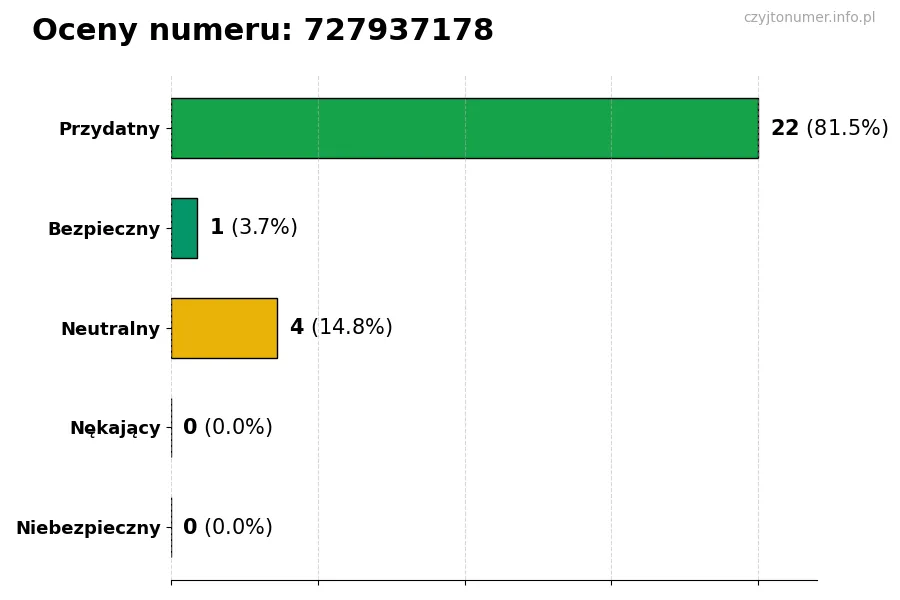 Wykres przedstawiający oceny użytkowników w skali 1-5 dla numeru 727937178