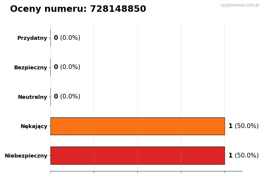 Wykres przedstawiający oceny użytkowników w skali 1-5 dla numeru 728148850