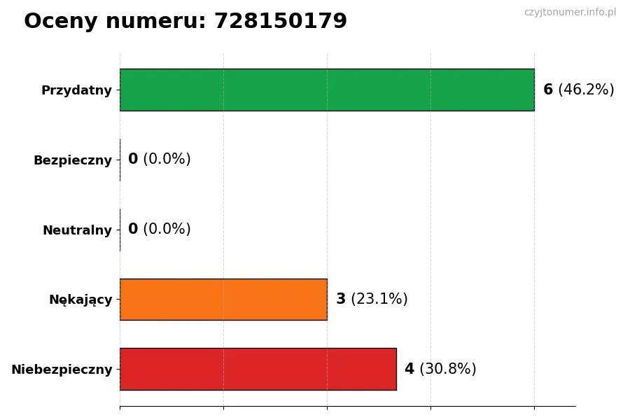 Wykres przedstawiający oceny użytkowników w skali 1-5 dla numeru 728150179