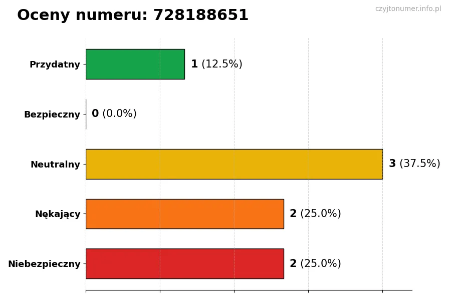 Wykres przedstawiający oceny użytkowników w skali 1-5 dla numeru 728188651