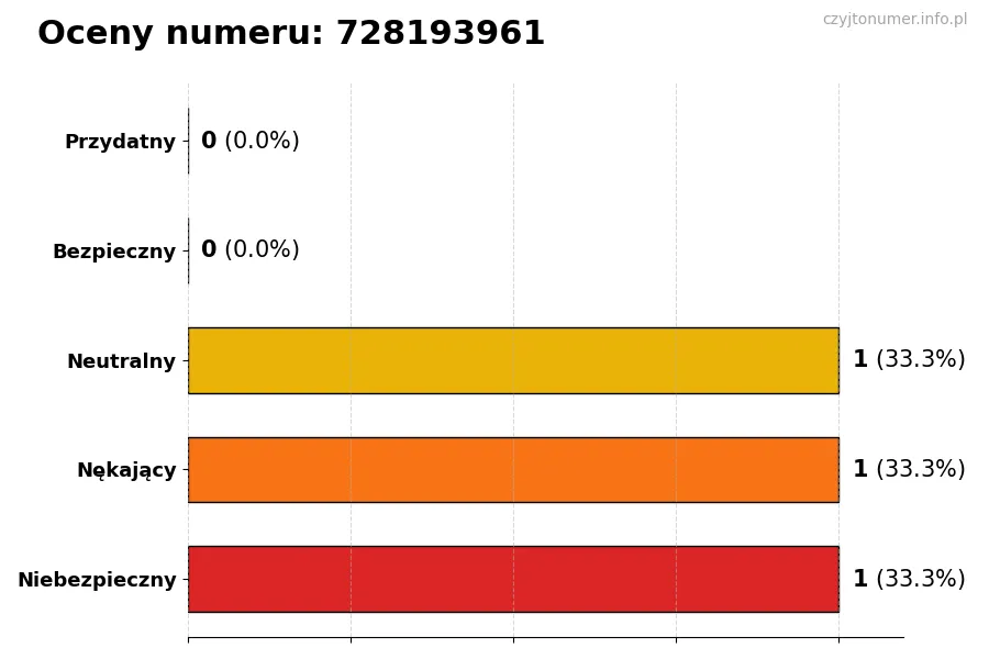Wykres przedstawiający oceny użytkowników w skali 1-5 dla numeru 728193961
