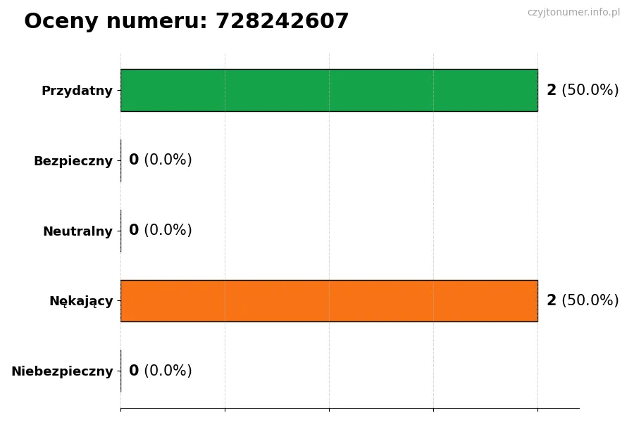 Wykres przedstawiający oceny użytkowników w skali 1-5 dla numeru 728242607