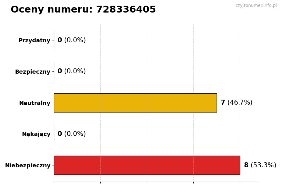 Wykres przedstawiający oceny użytkowników w skali 1-5 dla numeru 728336405