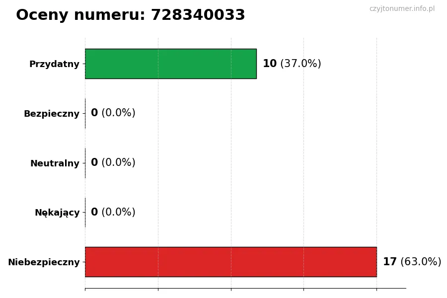 Wykres przedstawiający oceny użytkowników w skali 1-5 dla numeru 728340033