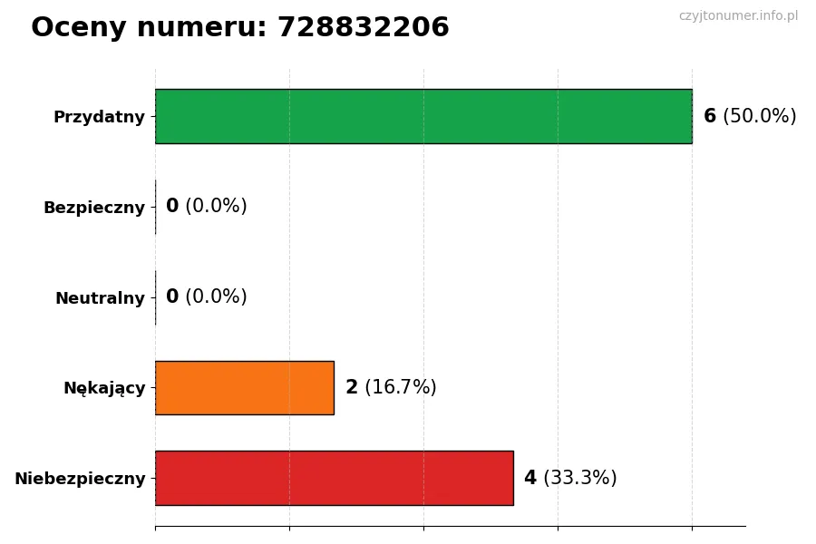 Wykres przedstawiający oceny użytkowników w skali 1-5 dla numeru 728832206