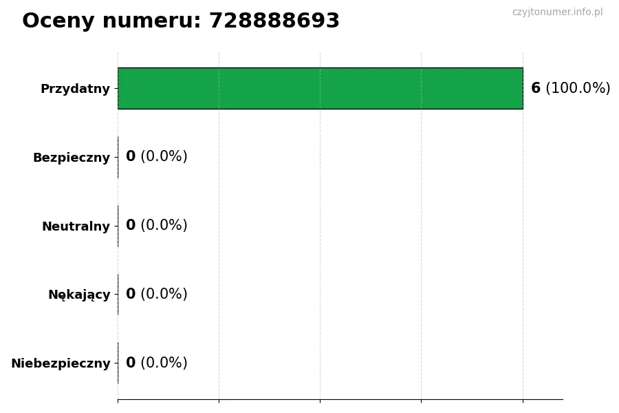 Wykres przedstawiający oceny użytkowników w skali 1-5 dla numeru 728888693