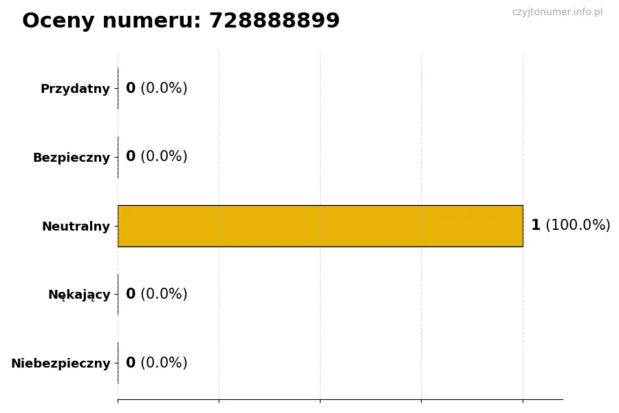Wykres przedstawiający oceny użytkowników w skali 1-5 dla numeru 728888899