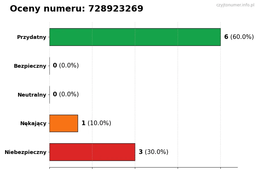Wykres przedstawiający oceny użytkowników w skali 1-5 dla numeru 728923269