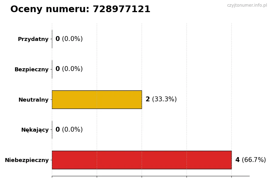 Wykres przedstawiający oceny użytkowników w skali 1-5 dla numeru 728977121