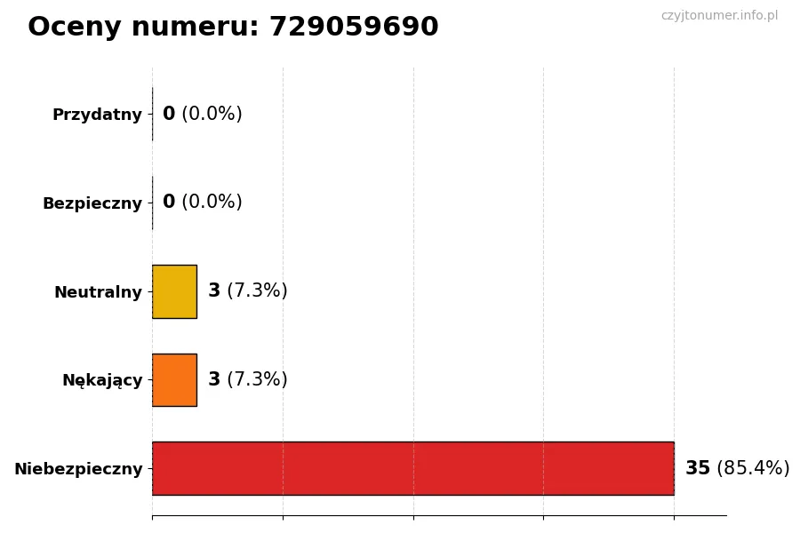 Wykres przedstawiający oceny użytkowników w skali 1-5 dla numeru 729059690