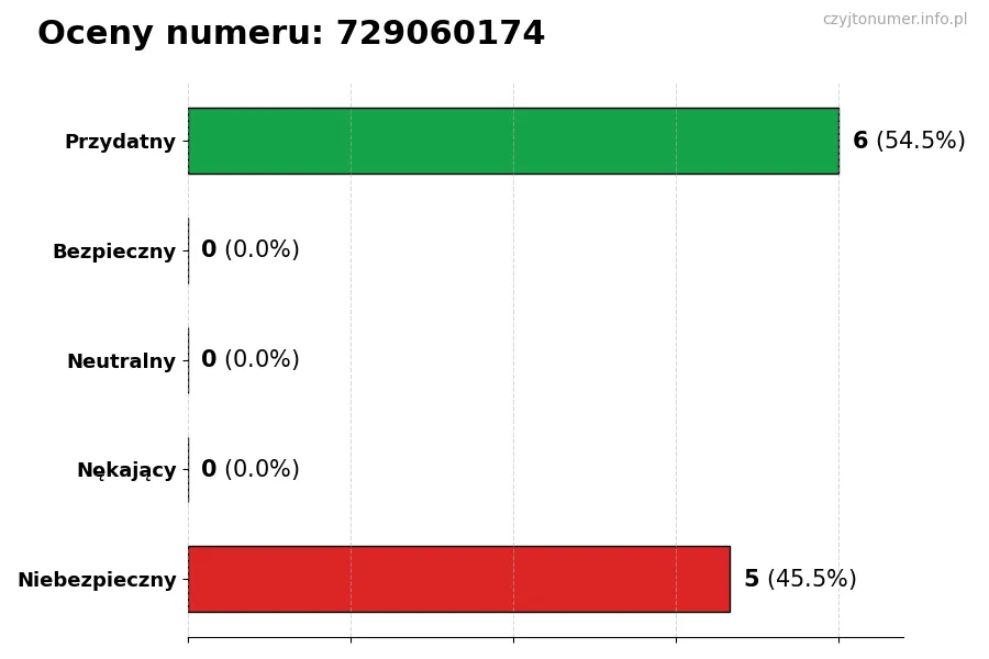 Wykres przedstawiający oceny użytkowników w skali 1-5 dla numeru 729060174