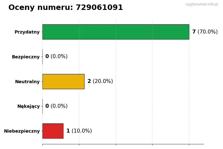 Wykres przedstawiający oceny użytkowników w skali 1-5 dla numeru 729061091