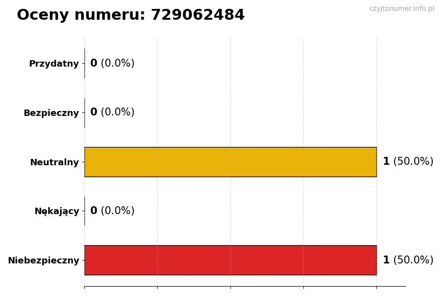 Wykres przedstawiający oceny użytkowników w skali 1-5 dla numeru 729062484