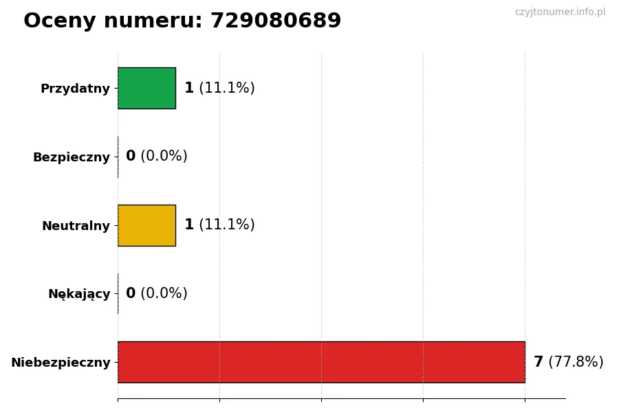 Wykres przedstawiający oceny użytkowników w skali 1-5 dla numeru 729080689