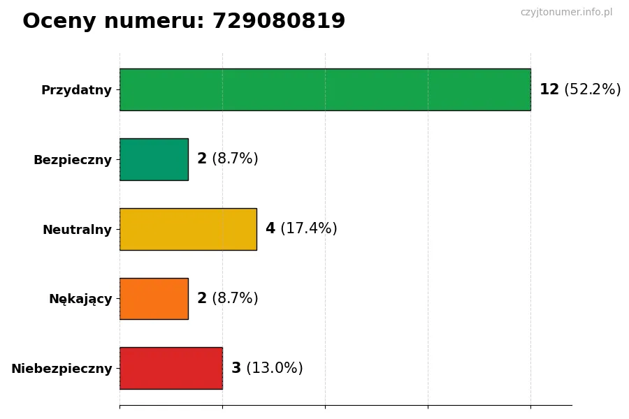 Wykres przedstawiający oceny użytkowników w skali 1-5 dla numeru 729080819