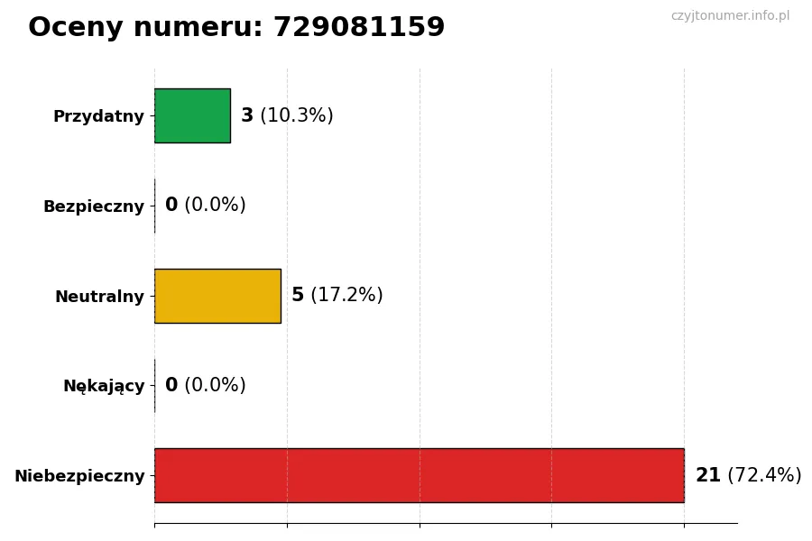 Wykres przedstawiający oceny użytkowników w skali 1-5 dla numeru 729081159