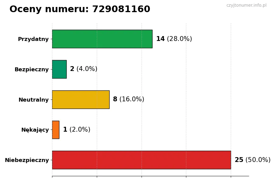 Wykres przedstawiający oceny użytkowników w skali 1-5 dla numeru 729081160