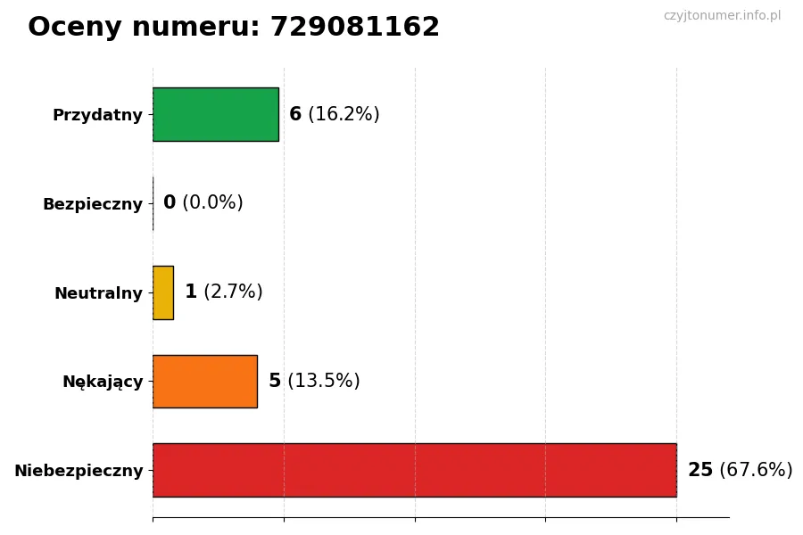 Wykres przedstawiający oceny użytkowników w skali 1-5 dla numeru 729081162