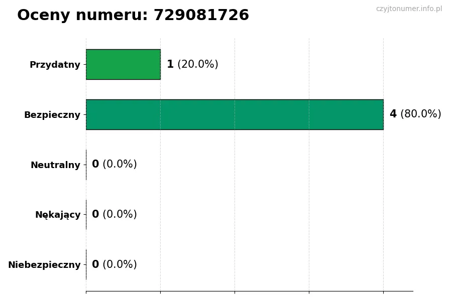 Wykres przedstawiający oceny użytkowników w skali 1-5 dla numeru 729081726