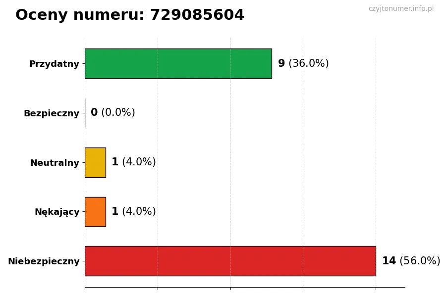 Wykres przedstawiający oceny użytkowników w skali 1-5 dla numeru 729085604