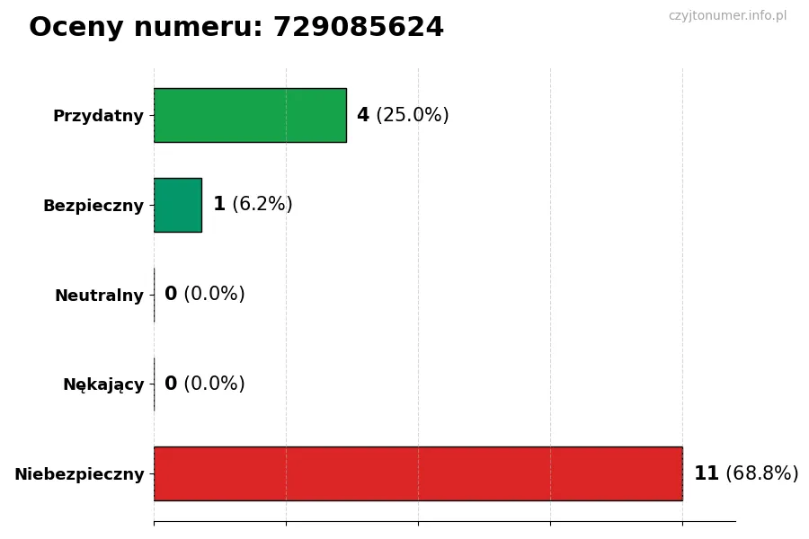 Wykres przedstawiający oceny użytkowników w skali 1-5 dla numeru 729085624
