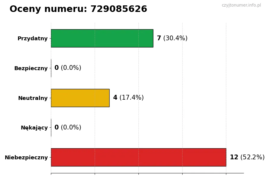 Wykres przedstawiający oceny użytkowników w skali 1-5 dla numeru 729085626