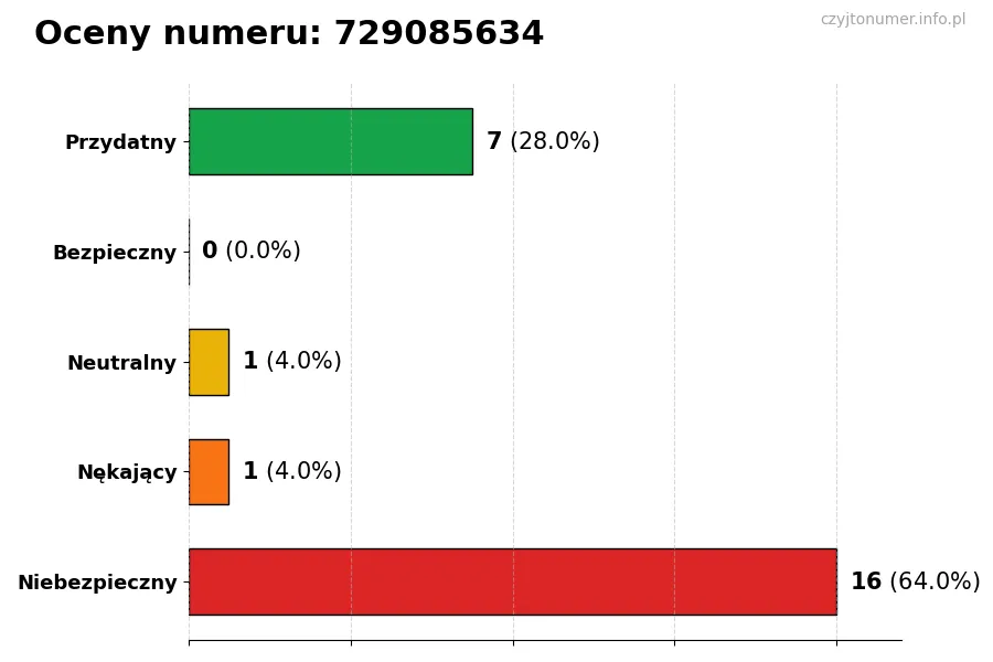 Wykres przedstawiający oceny użytkowników w skali 1-5 dla numeru 729085634