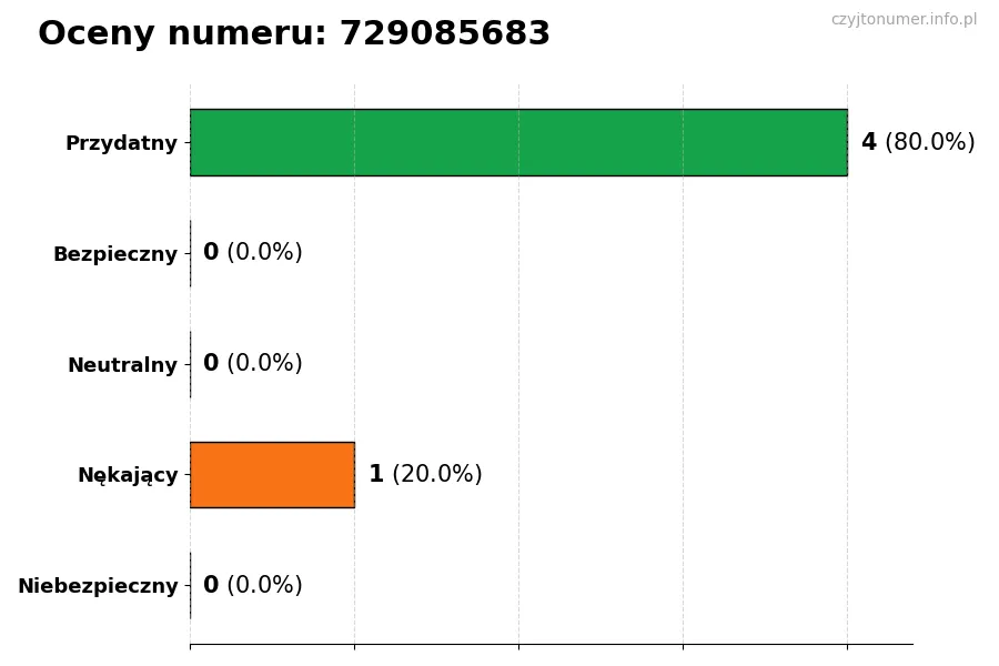 Wykres przedstawiający oceny użytkowników w skali 1-5 dla numeru 729085683