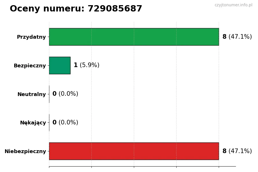 Wykres przedstawiający oceny użytkowników w skali 1-5 dla numeru 729085687