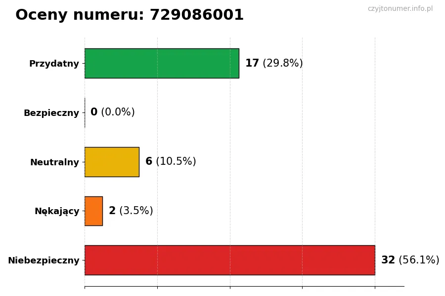 Wykres przedstawiający oceny użytkowników w skali 1-5 dla numeru 729086001