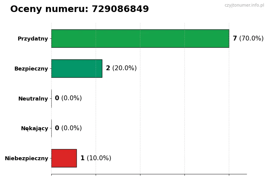 Wykres przedstawiający oceny użytkowników w skali 1-5 dla numeru 729086849