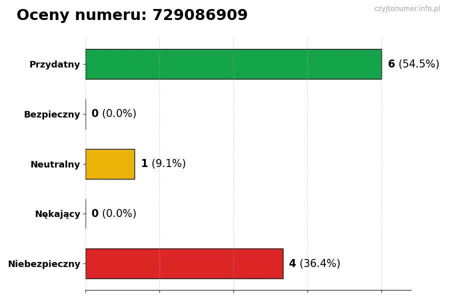 Wykres przedstawiający oceny użytkowników w skali 1-5 dla numeru 729086909