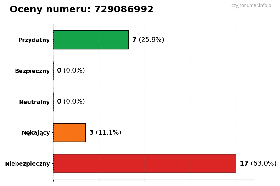 Wykres przedstawiający oceny użytkowników w skali 1-5 dla numeru 729086992