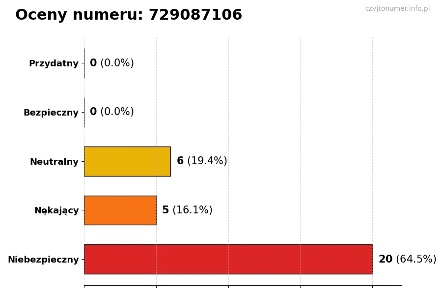 Wykres przedstawiający oceny użytkowników w skali 1-5 dla numeru 729087106