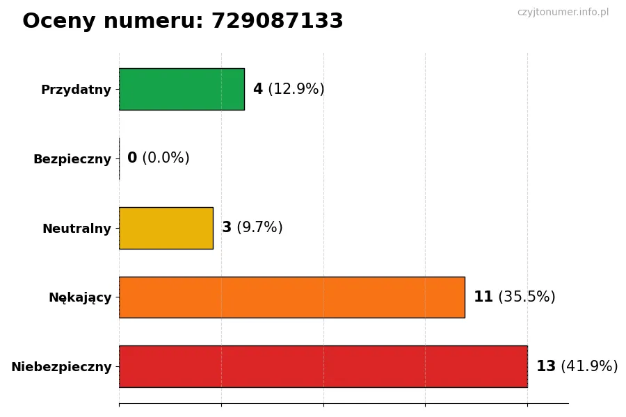Wykres przedstawiający oceny użytkowników w skali 1-5 dla numeru 729087133