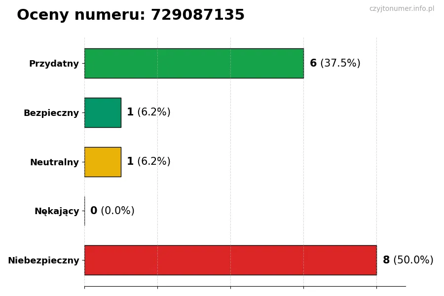 Wykres przedstawiający oceny użytkowników w skali 1-5 dla numeru 729087135