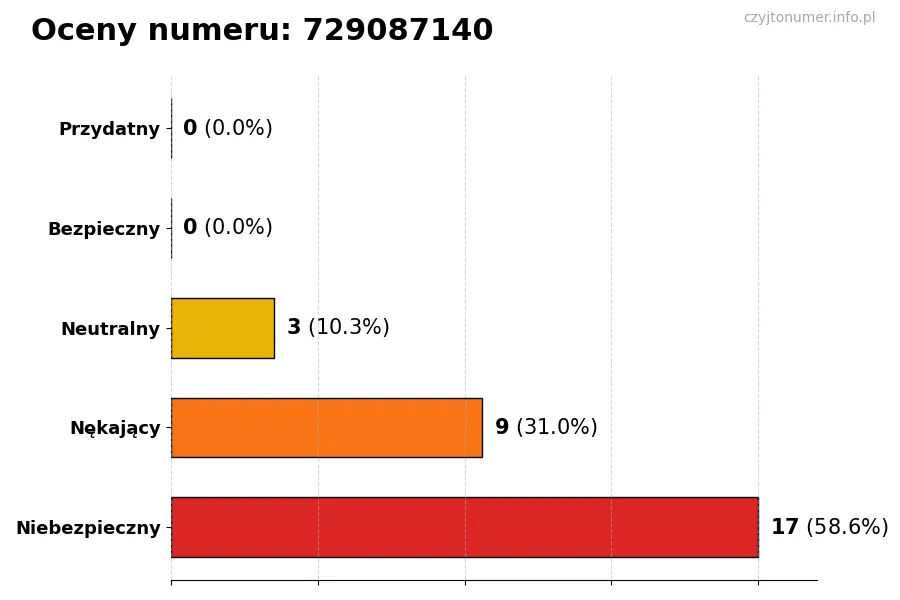 Wykres przedstawiający oceny użytkowników w skali 1-5 dla numeru 729087140