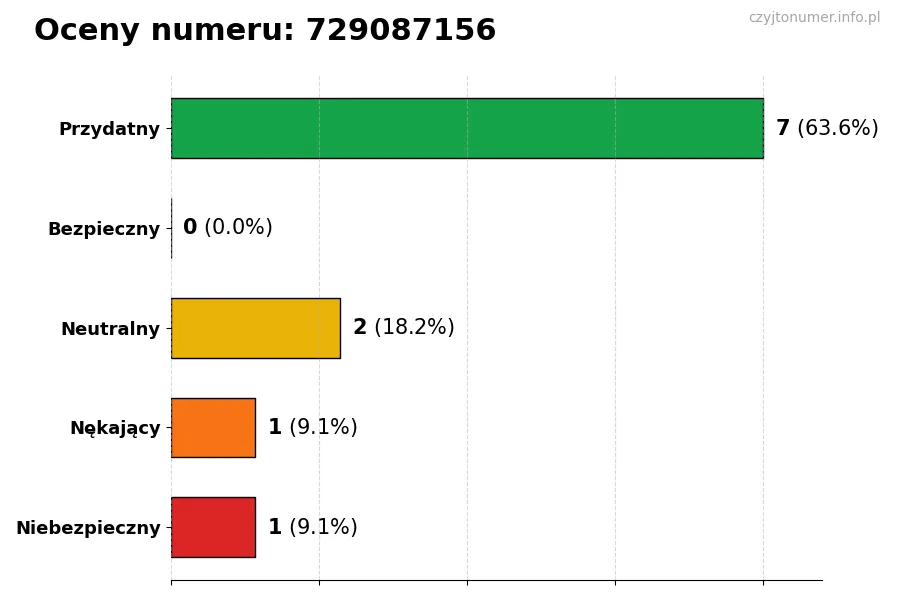 Wykres przedstawiający oceny użytkowników w skali 1-5 dla numeru 729087156