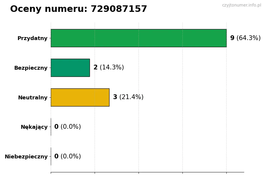 Wykres przedstawiający oceny użytkowników w skali 1-5 dla numeru 729087157