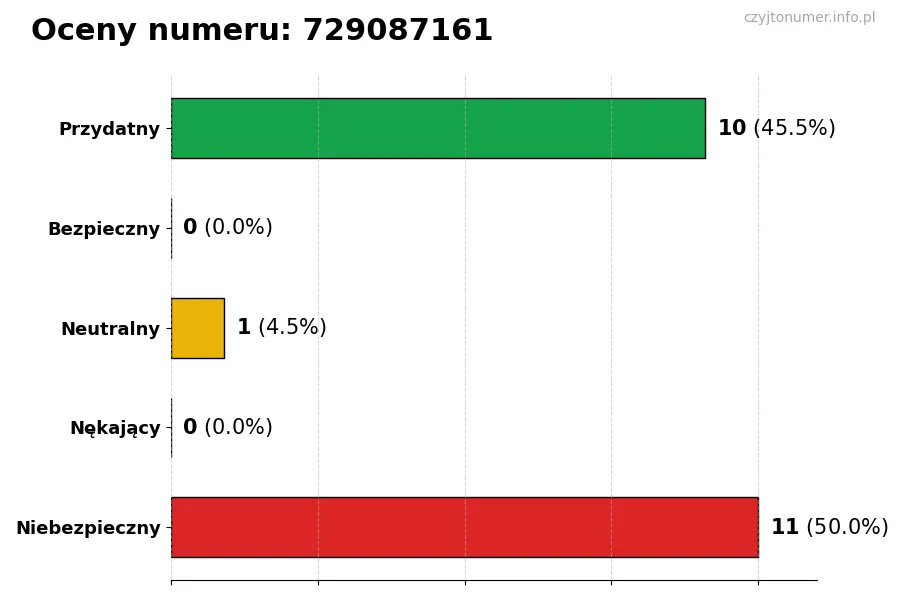 Wykres przedstawiający oceny użytkowników w skali 1-5 dla numeru 729087161