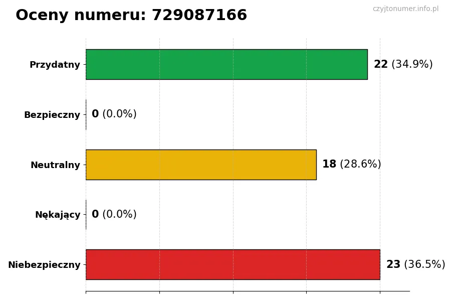 Wykres przedstawiający oceny użytkowników w skali 1-5 dla numeru 729087166