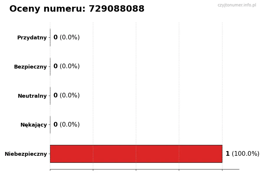 Wykres przedstawiający oceny użytkowników w skali 1-5 dla numeru 729088088