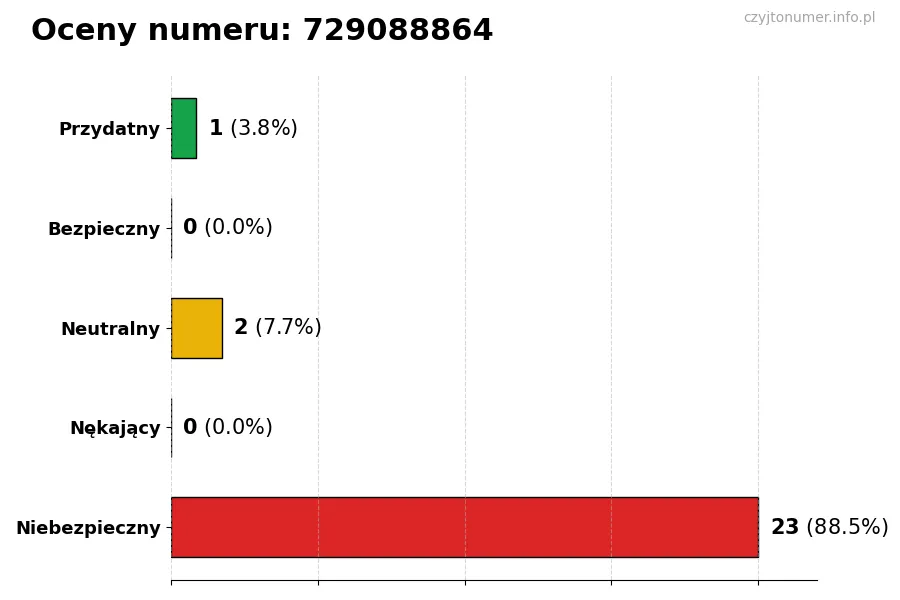 Wykres przedstawiający oceny użytkowników w skali 1-5 dla numeru 729088864