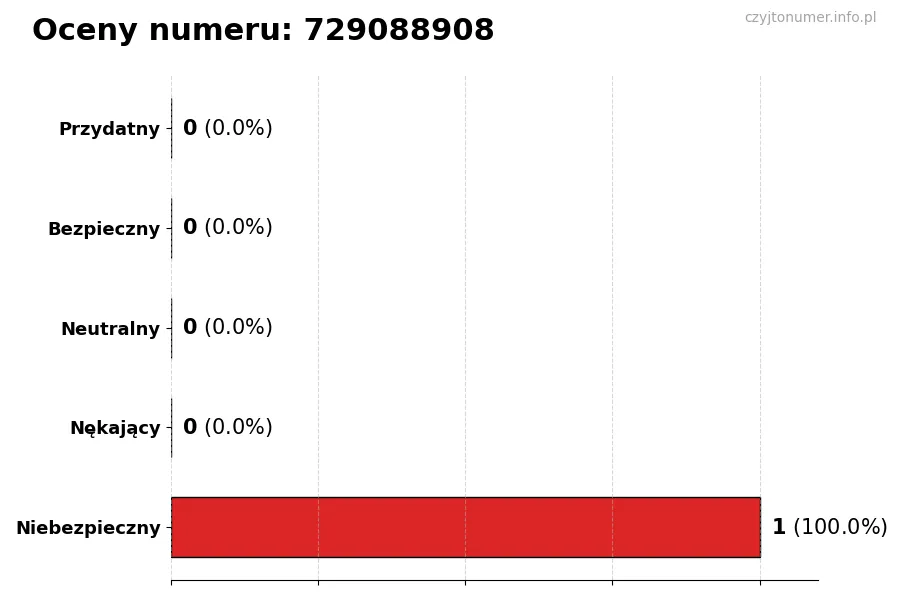 Wykres przedstawiający oceny użytkowników w skali 1-5 dla numeru 729088908