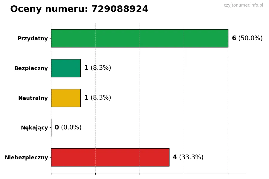 Wykres przedstawiający oceny użytkowników w skali 1-5 dla numeru 729088924