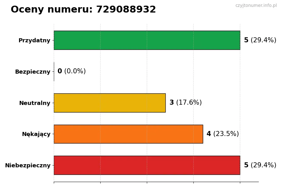 Wykres przedstawiający oceny użytkowników w skali 1-5 dla numeru 729088932