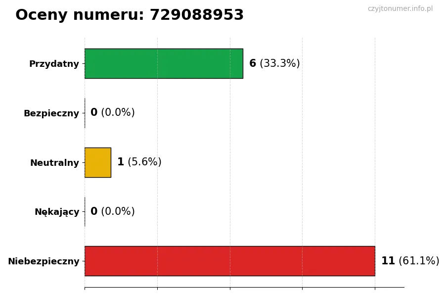 Wykres przedstawiający oceny użytkowników w skali 1-5 dla numeru 729088953
