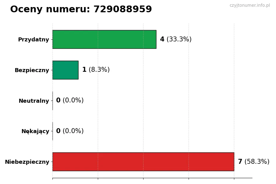 Wykres przedstawiający oceny użytkowników w skali 1-5 dla numeru 729088959