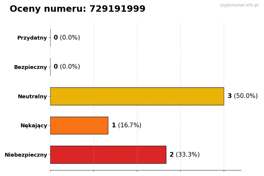 Wykres przedstawiający oceny użytkowników w skali 1-5 dla numeru 729191999